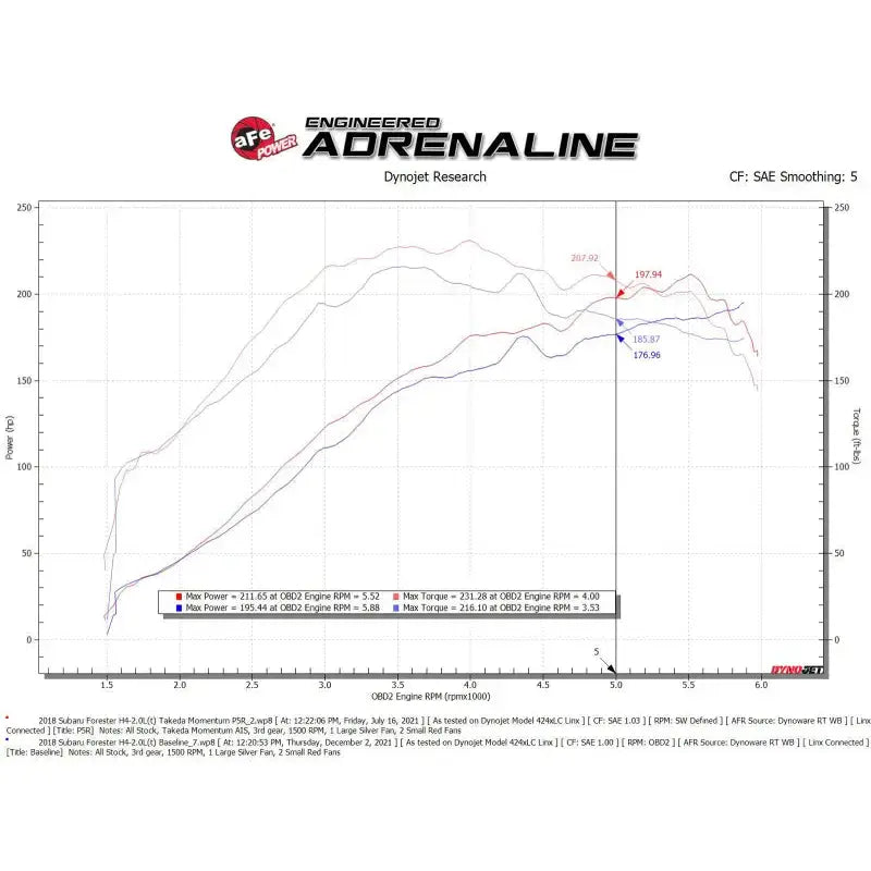 aFe Takeda Intake System w/Pro 5R Filerter Subaru Forester 14-18 H4-2.0L (t) - Truck & Automotive