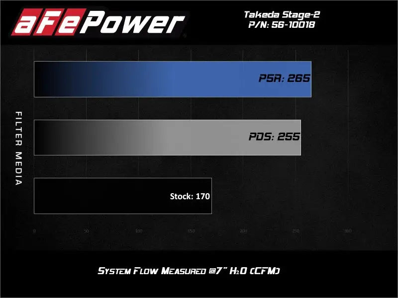 aFe Takeda Intakes Stage-2 AIS w/ Pro 5R Media Toyota C-HR 17-20 L4-2.0L - Truck & Automotive