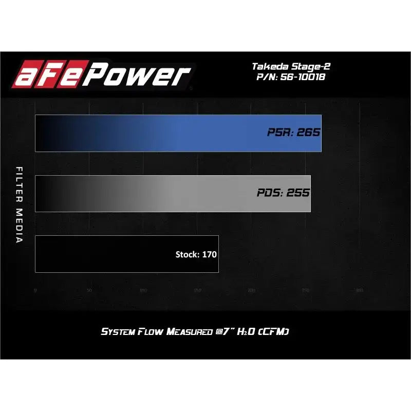 aFe Takeda Intakes Stage-2 AIS w/ Pro 5R Media Toyota C-HR 17-20 L4-2.0L - Truck & Automotive