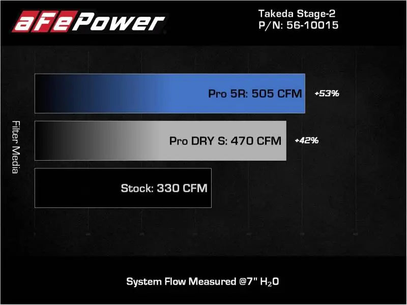 aFe Takeda Intakes Stage-2 AIS w/ Pro DRY S Media 20-22 Toyota GR Supra (A90) L6-3.0L (t) B58 - Truck & Automotive