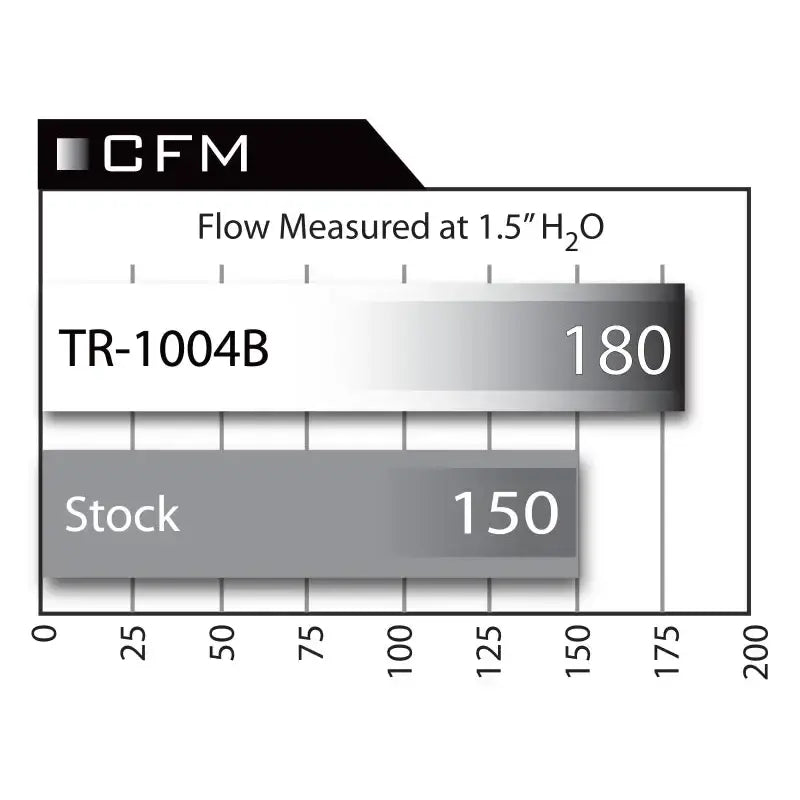 Graph comparing aFe Takeda Stage-2 Cold Air Intake System TR-1004B with stock intake for Honda Civic Si 06-11, showing increased airflow at 180 CFM vs. 150 CFM.