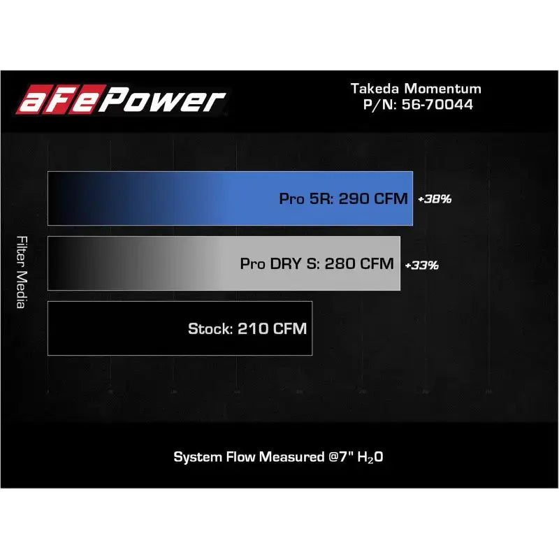 aFe Takeda Momentum Cold Air Intake System w/ Pro 5R Filter Mazda 3 19-21 L4-2.5L - Truck & Automotive