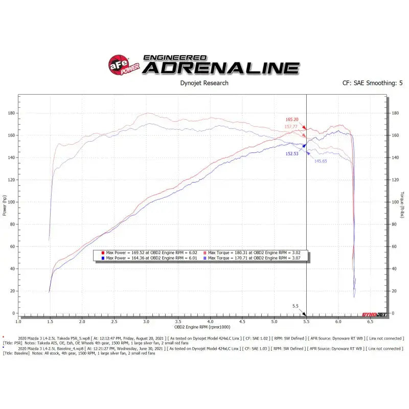 aFe Takeda Momentum Cold Air Intake System w/ Pro 5R Filter Mazda 3 19-21 L4-2.5L - Truck & Automotive