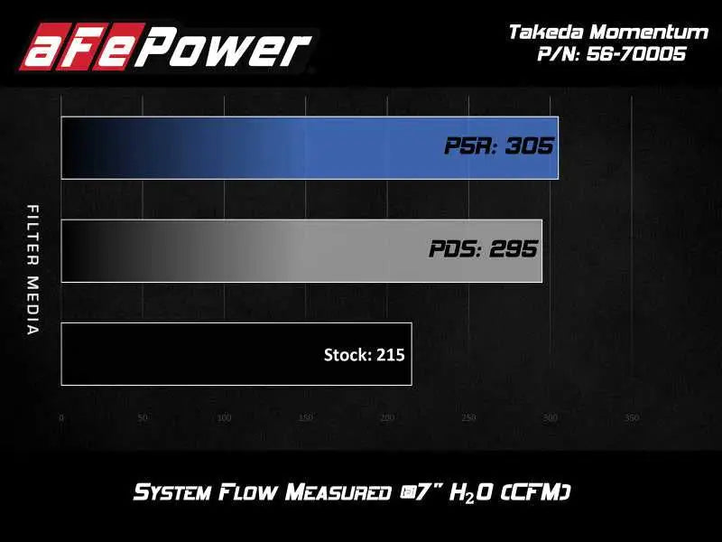 aFe Takeda Momentum Cold Air Intake System w/ Pro DRY S Media Hyundai Elantra Sport 17-20 L4-1.6T 