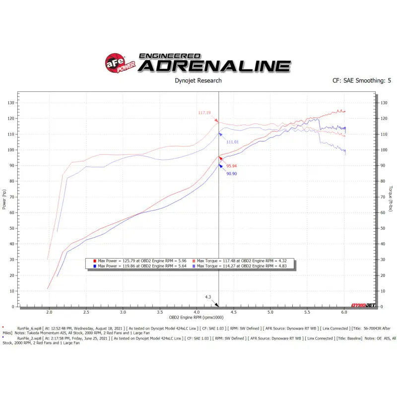 aFe 56-70043R aFe Takeda Momentum Pro 5R Cold Air Intake System 12-16 Subaru Impreza H4-2.0L