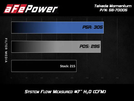 aFe Takeda Momentum Pro 5R Cold Air Intake System 17-20 Hyundai Elantra Sport L4-1.6L (t) - Truck & Automotive