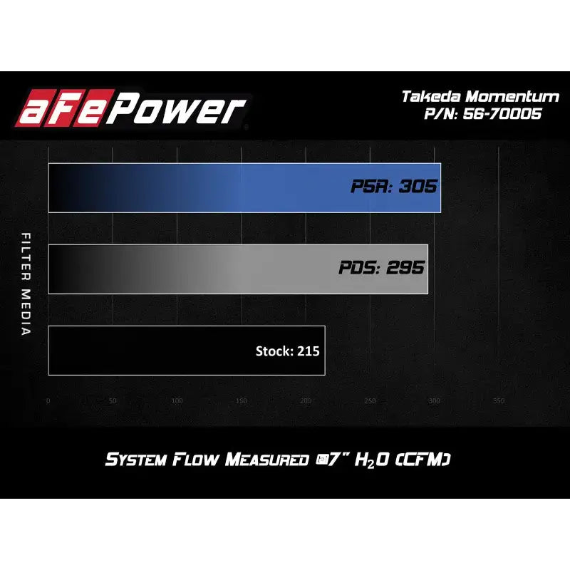 aFe Takeda Momentum Pro 5R Cold Air Intake System 17-20 Hyundai Elantra Sport L4-1.6L (t) - Truck & Automotive