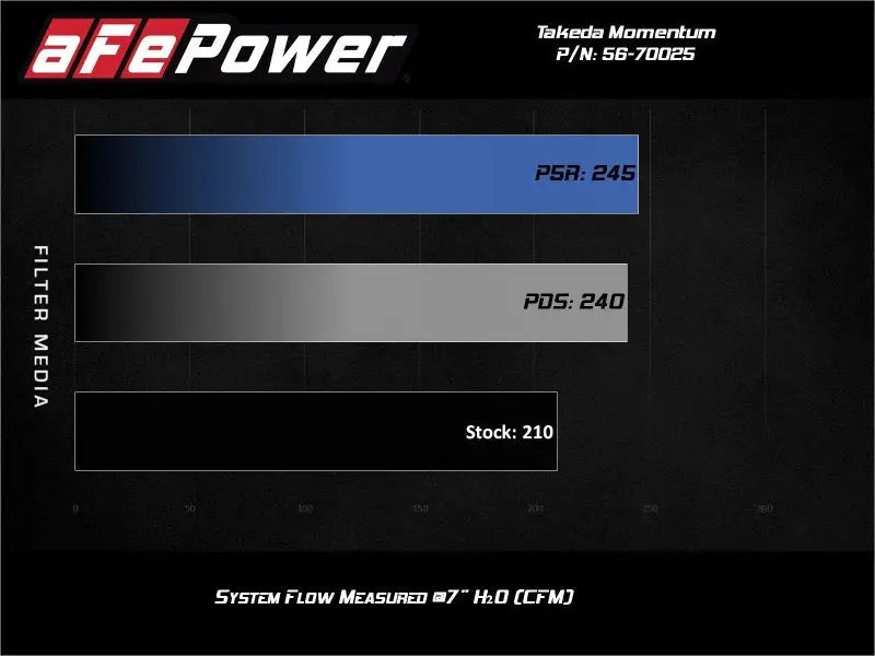 aFe Takeda Momentum Pro 5R Cold Air Intake System 19-20 Nissan Altima L4-2.5L - Truck & Automotive