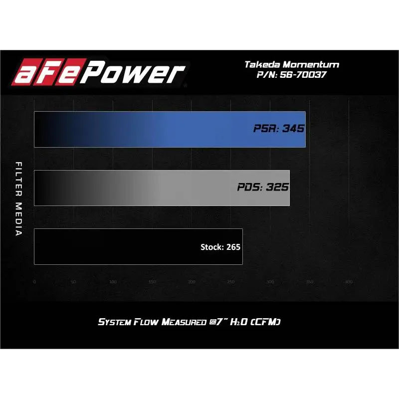 aFe 56-70037R aFe Takeda Momentum Pro 5R Cold Air Intake System 2021 Toyota Supra L4 2.0L Turbo