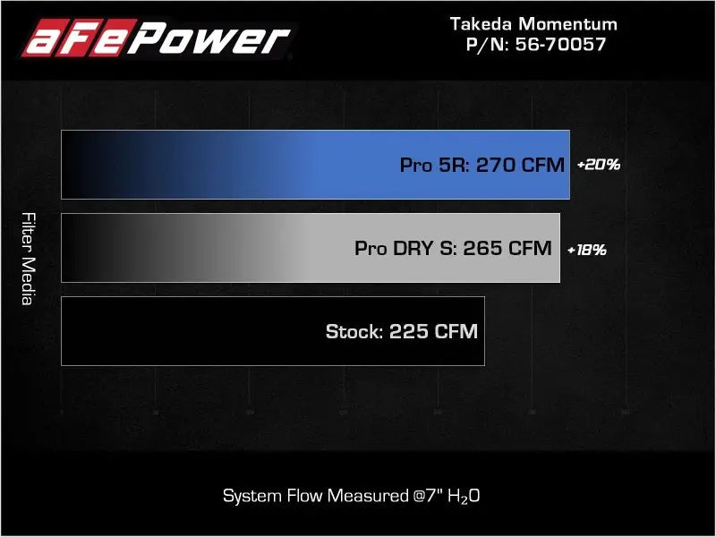 aFe Takeda Momentum Pro 5R Cold Air Intake System 2022 Hyundai Elantra N - Truck & Automotive
