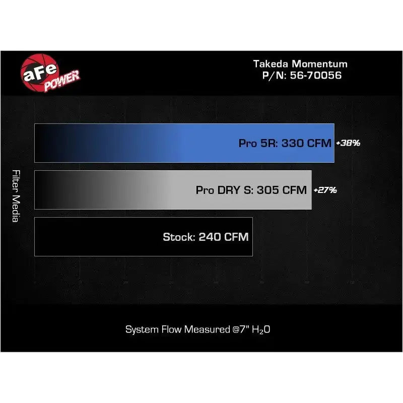 aFe Power Takeda Momentum Cold Air Intake System Flow Comparison: Pro 5R at 330 CFM, Pro DRY S at 305 CFM, and Stock at 240 CFM.