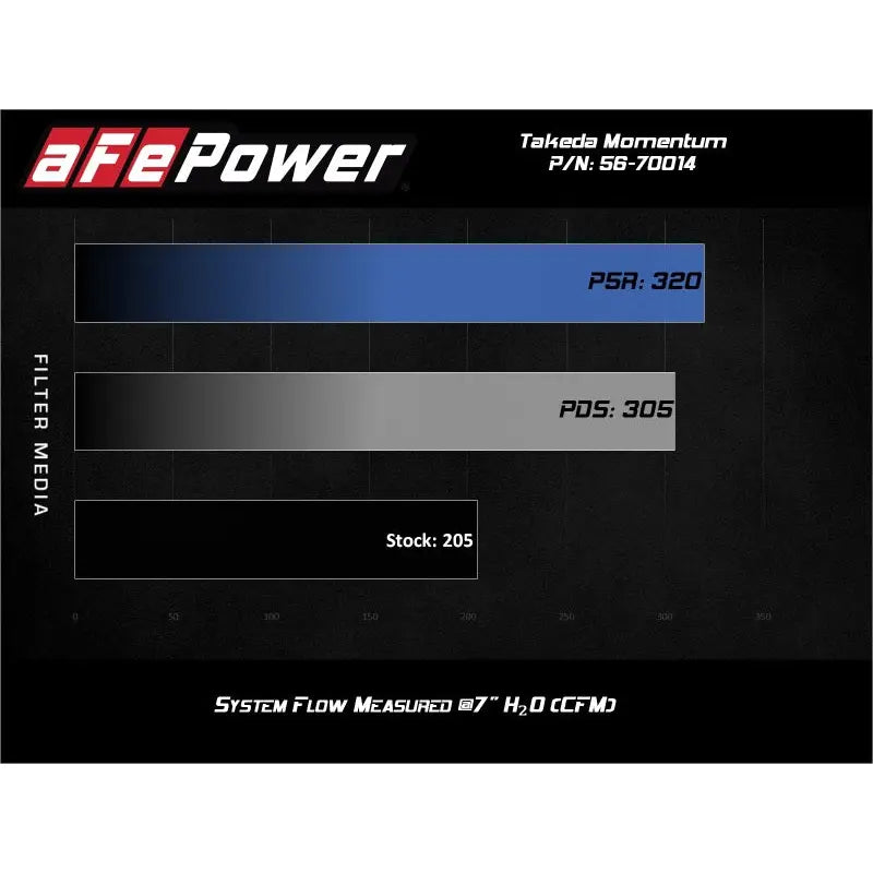 aFe 56-70014R aFe Takeda Momentum Pro 5R Cold Air Intake System Subaru WRX STI 18-19 H4-2.5L