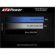 Air filter performance comparison chart for aFe Takeda Momentum in Hyundai Elantra N