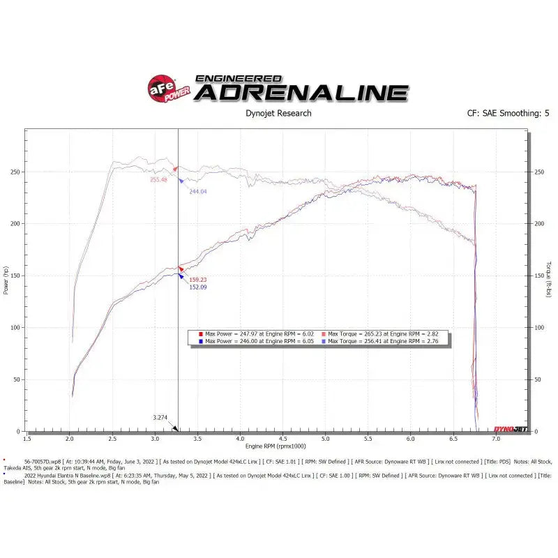 Dyno chart showing power and torque curves for aFe Takeda Momentum Pro Cold Air Intake