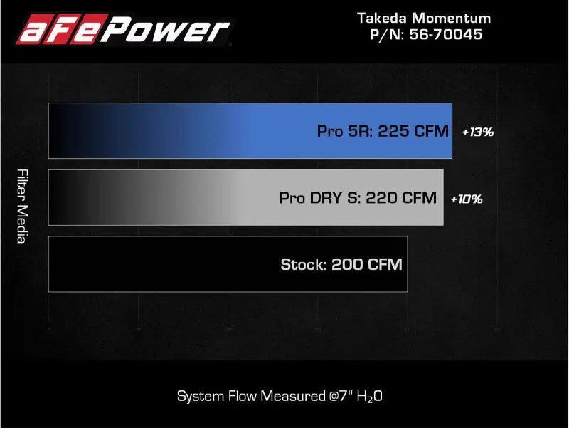 aFe Takeda Momentum Pro DRY S Cold Air Intake System 21-22 Mazda 3 L4 2.5L (t) - Truck & Automotive