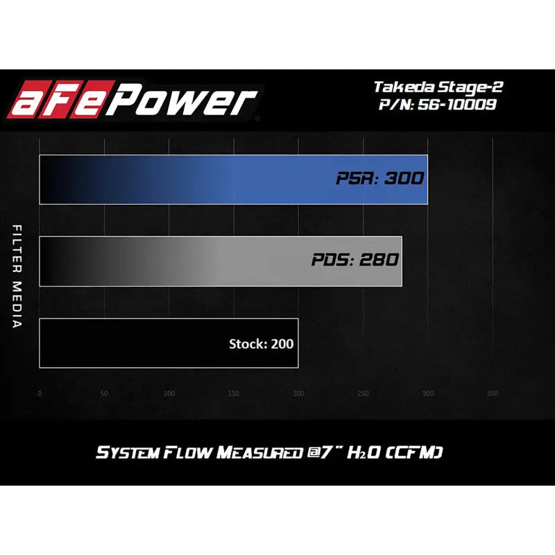 aFe 56-10009R aFe Takeda Stage-2 Cold Air Intake System w/Pro 5R Filter 14-18 Mazda 3 I4-2.0L
