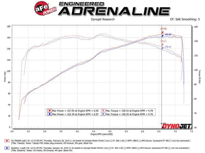 aFe Takeda Stage-2 Pro 5R CAIS 16-19 Mazda MX-5 Miata (MD) 2.0L 