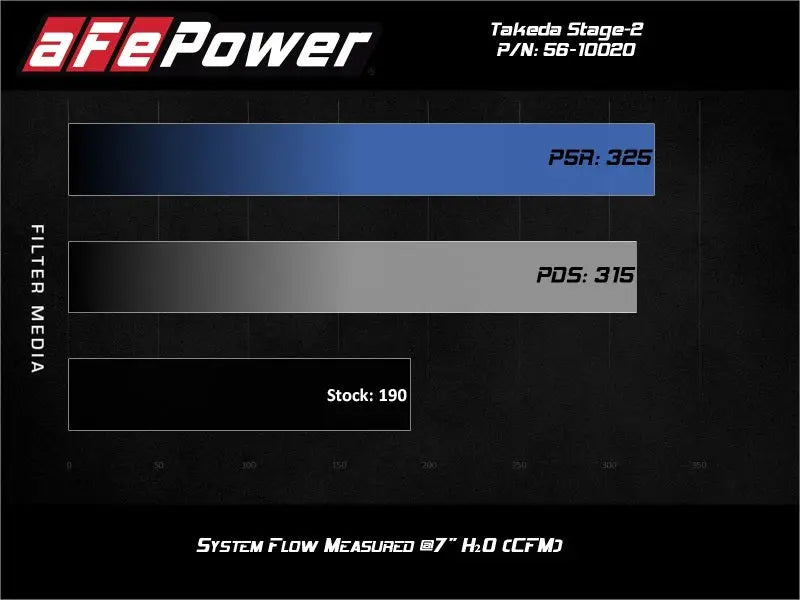 aFe Takeda Stage-2 Pro Dry S Cold Air Intake System 14-18 Mazda 3 L4-2.0L (Black) - Truck & Automotive