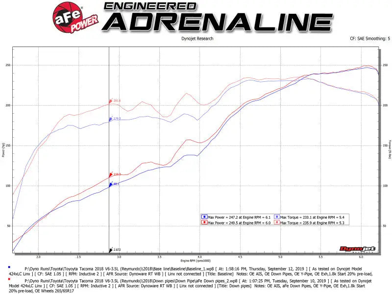Engine dyno chart for aFe Twisted Steel Down Pipe 409SS on Toyota Tacoma V6
