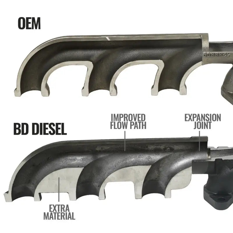 BD Diesel Cast Exhaust Manifold - Dodge 6.7L 2008-2012 - 1045965