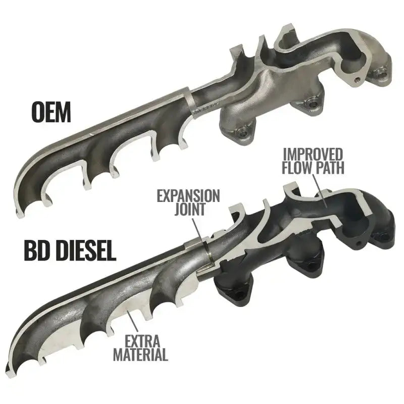BD Diesel Cast Exhaust Manifold - Dodge 6.7L 2008-2012 - 1045965