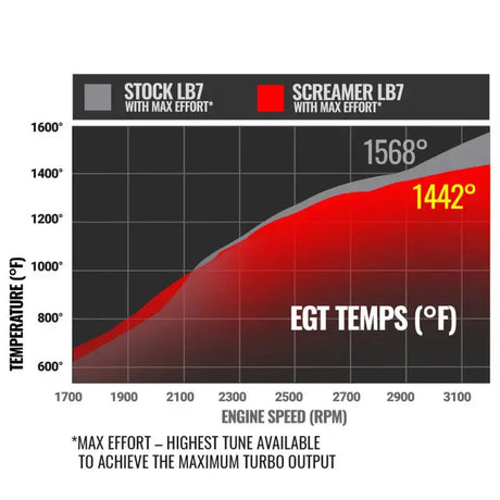 BD Diesel Duramax Screamer Turbo - 2001-2004 Chevrolet LB7 6.6L VICU/VIDR - Forced Induction