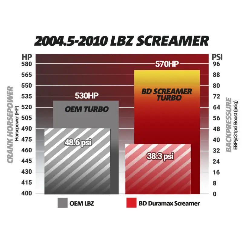 BD Diesel Duramax Screamer Turbo - 2004.5-2010 Chevrolet LLY/LBZ/LMM - 1045840