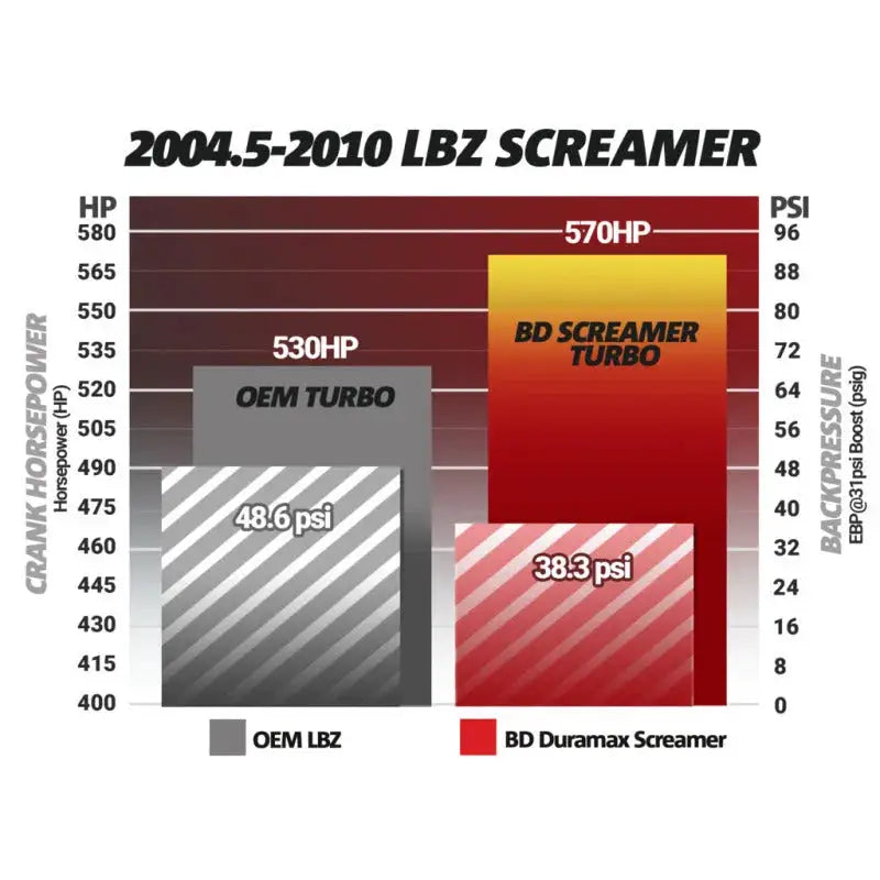 BD Diesel Duramax Screamer Turbo - 2004.5-2010 Chevrolet LLY/LBZ/LMM - Forced Induction