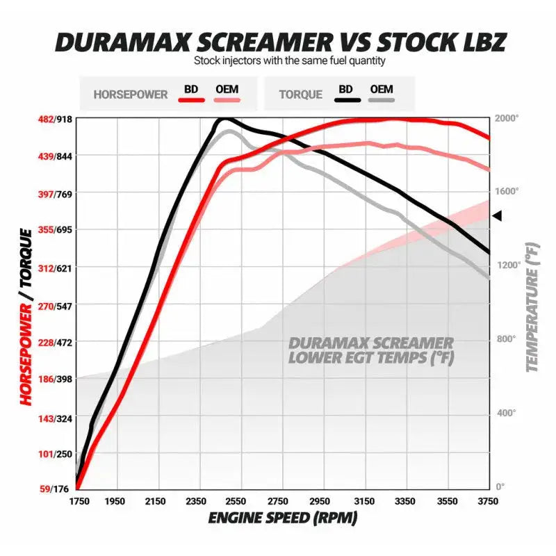 BD Diesel Duramax Screamer Turbo - 2004.5-2010 Chevrolet LLY/LBZ/LMM - Forced Induction