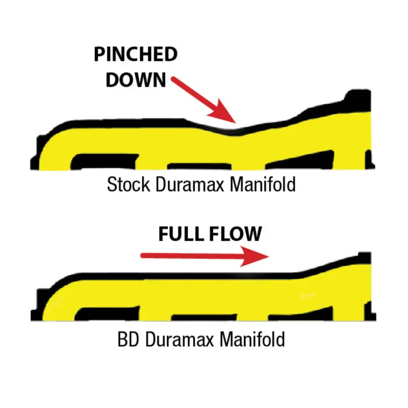 BD Diesel 1041460 BD Diesel Manifold Exhaust - 2001-2010 Duramax