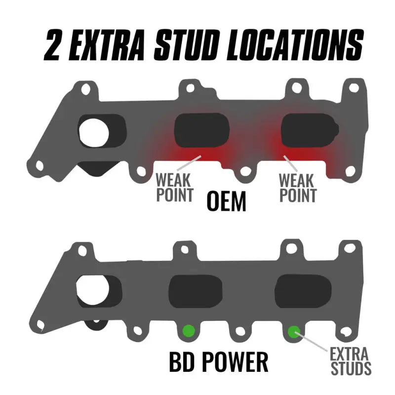 BD Diesel 17-20 Ford Ecoboost 3.5L Exhaust Manifold Kit (Driver Side) - BD Diesel