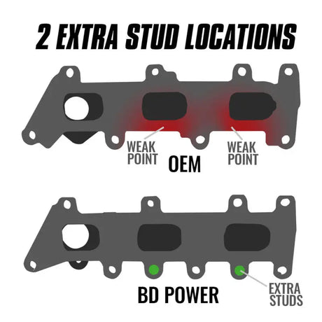 BD Diesel 17-20 Ford Ecoboost 3.5L Exhaust Manifold Kit (Driver Side) - BD Diesel