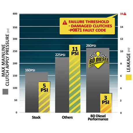 BD Diesel ProTect68 Gasket Plate Kit - Dodge 2007.5-2016 6.7L 68RFE Transmission - 1030373
