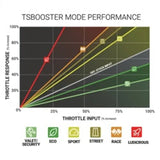 BD Diesel Throttle Sensitivity Booster - Dodge / Ford / Jeep - 1057932