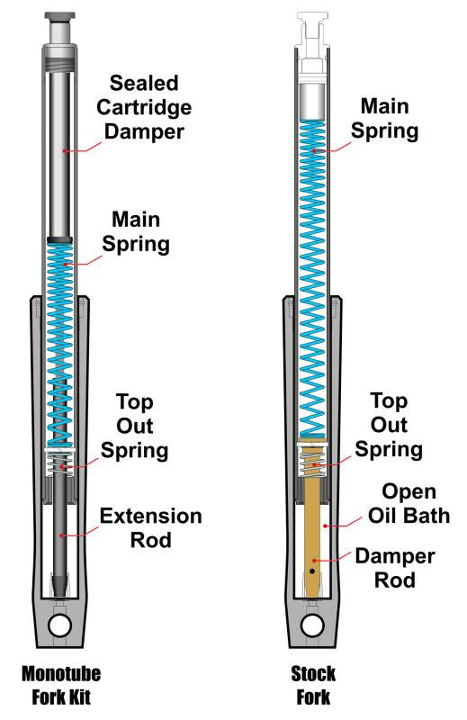 Progressive 31-2500 Progressive Monotube Fork Cartridge Kit