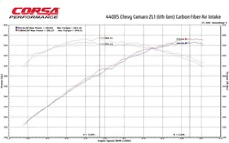 Corsa 17-21 Chevrolet Camaro ZL1 Carbon Fiber Air Intake w/ MaxFlow 5 Oil Filtration - Truck & Automotive