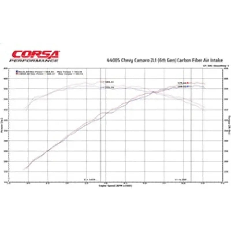 CORSA Performance 44005 Corsa 17-21 Chevrolet Camaro ZL1 Carbon Fiber Air Intake w/ MaxFlow 5 Oil Filtration