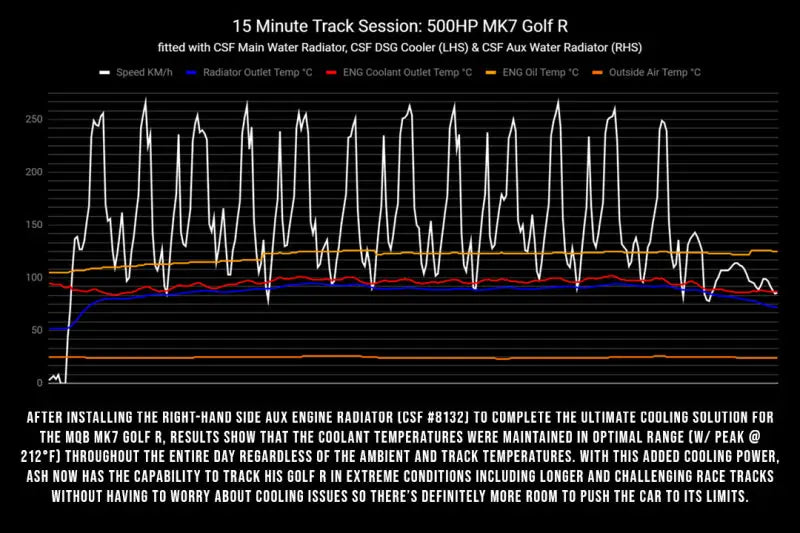 CSF 2015 + Volkswagen Golf/GTI (VAG MQB) Quadruple Pass DSG Water/Auxilary Engine Radiator - Truck & Automotive