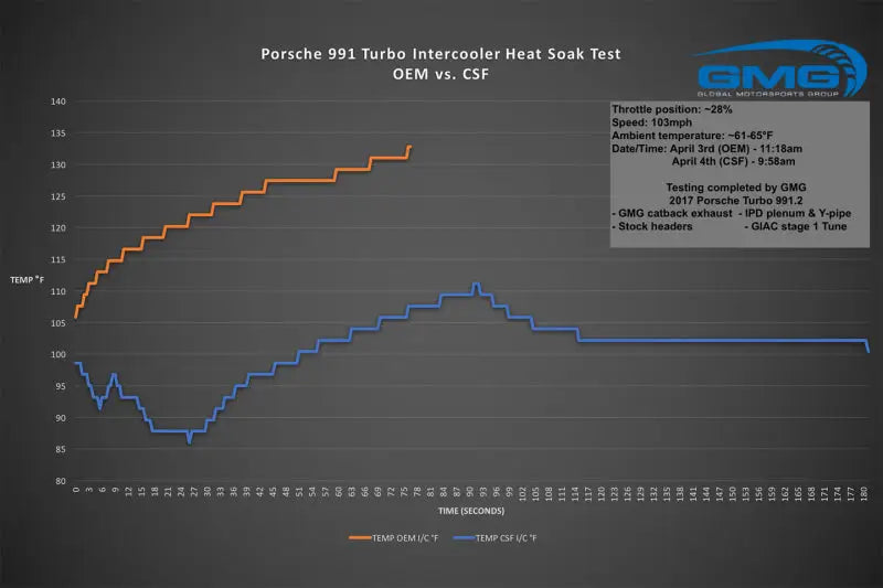 CSF Porsche 911 Turbo (991)/Turbo S (991.1/991.2) Twin Intercooler Set - Truck & Automotive