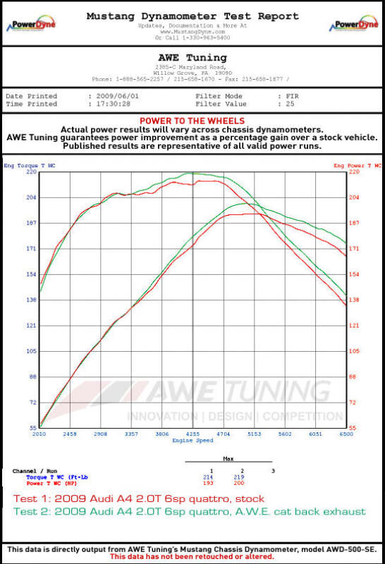 AWE Tuning 3015-23010 AWE Tuning Audi B8 A4 Touring Edition Exhaust - Single Side Diamond Black Tips