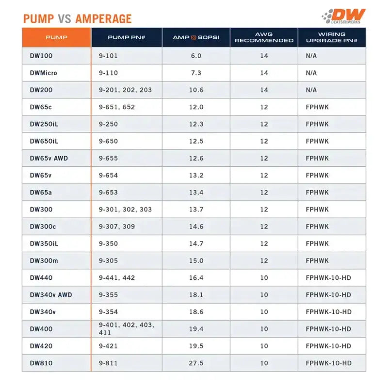 Deatschwerks DW420 Series 420lph In-Tank Fuel Pump with Universal Install Kit, Pump vs. Amperage chart, Deatschwerks brand.