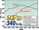 Engine performance graph for Edelbrock Perf RPM Cam in Ford 289-302 kit