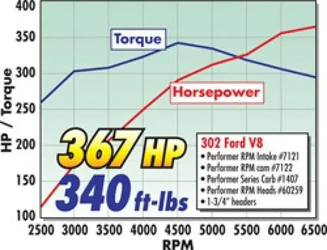 Engine performance graph for Edelbrock Perf RPM Cam in Ford 289-302 kit