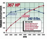 Edelbrock Perf RPM engine performance graph for Ford 289-302 with perf RPM cam