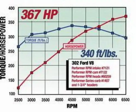 Edelbrock Perf RPM engine performance graph for Ford 289-302 with perf RPM cam