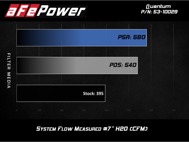 aFe 53-10029R aFe Quantum Cold Air Intake w/ Pro 5R Media 09-13 GM Silverado/Sierra V8-4.8/5.3/6.2L