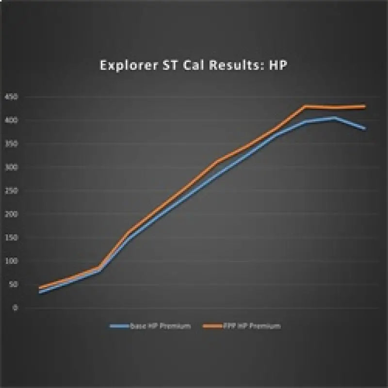 Ford Racing 20-22 Explorer ST 3.0L EcoBoost Performance Calibration - Truck & Automotive