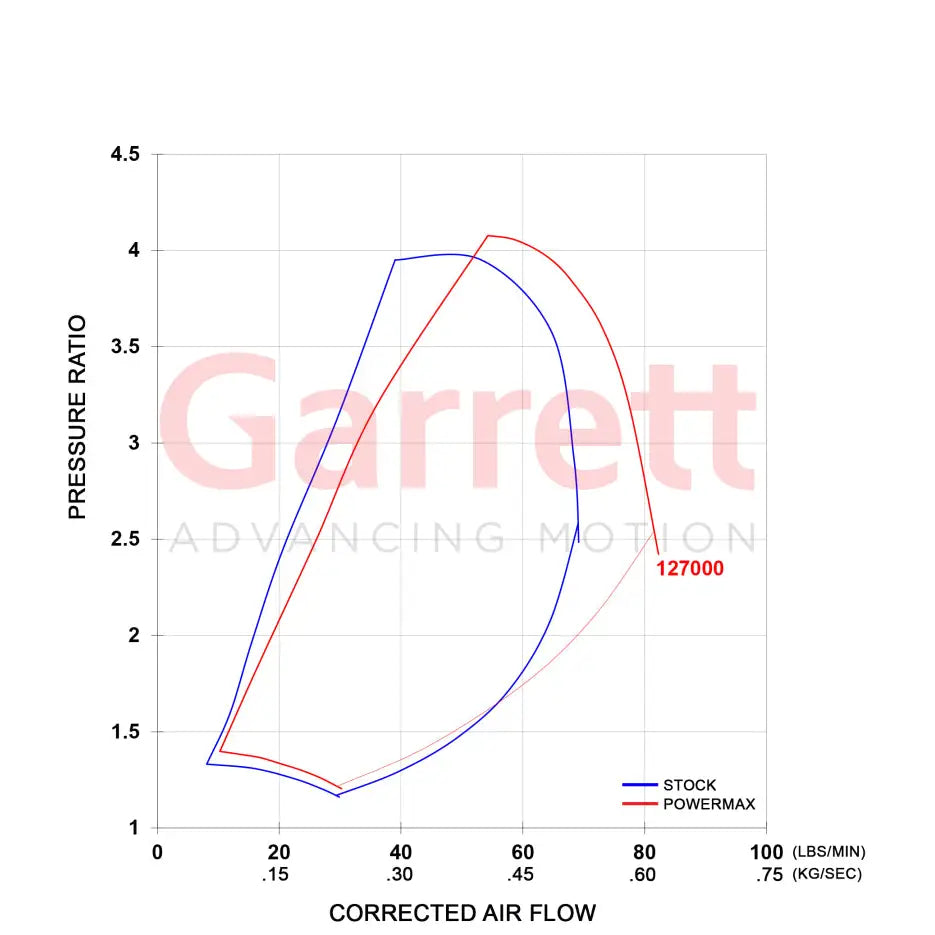 Garrett 886976-5004S Garrett PowerMax GT3788V Turbo Kit 11-16 Chevrolet / GMC 2500HD/3500HD 6.6L Duramax LML Diesel
