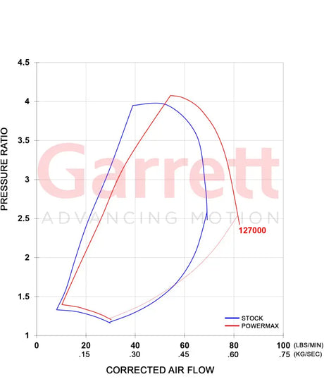 Turbo kit performance comparison chart for Garrett PowerMax GT3788V Turbo in Chevrolet GMC 6.6L diesel