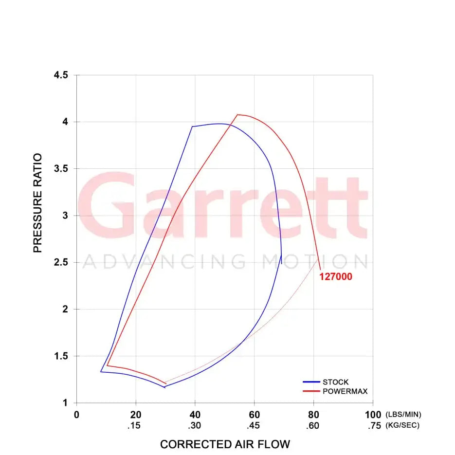 Turbo kit performance comparison chart for Garrett PowerMax GT3788V Turbo in Chevrolet GMC 6.6L diesel